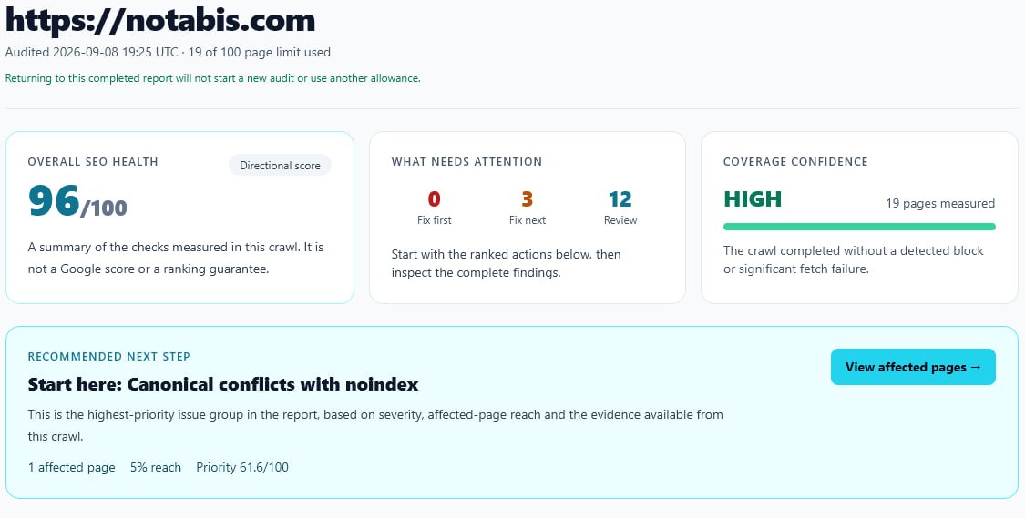 NOTABIS SEO completed audit report showing overall SEO health, Fix First recommendation, coverage confidence and issue summary.